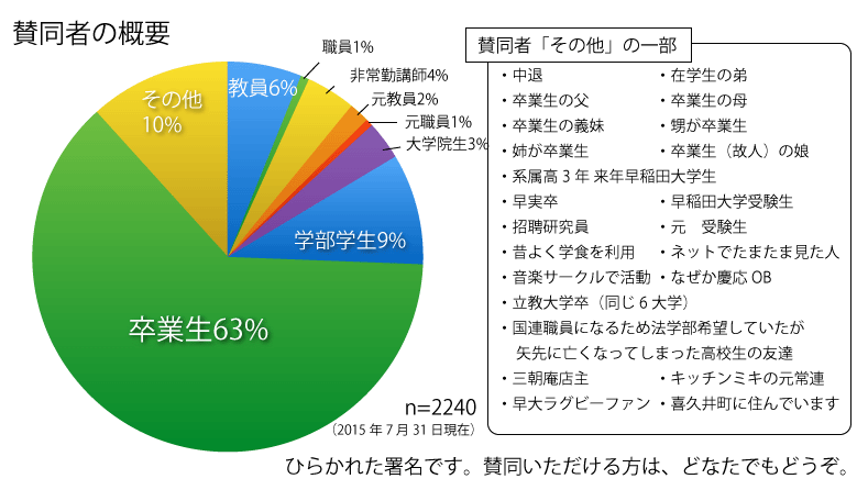 賛同者の概要